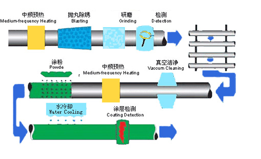 單層環(huán)氧粉末(FBE)防腐工藝流程圖